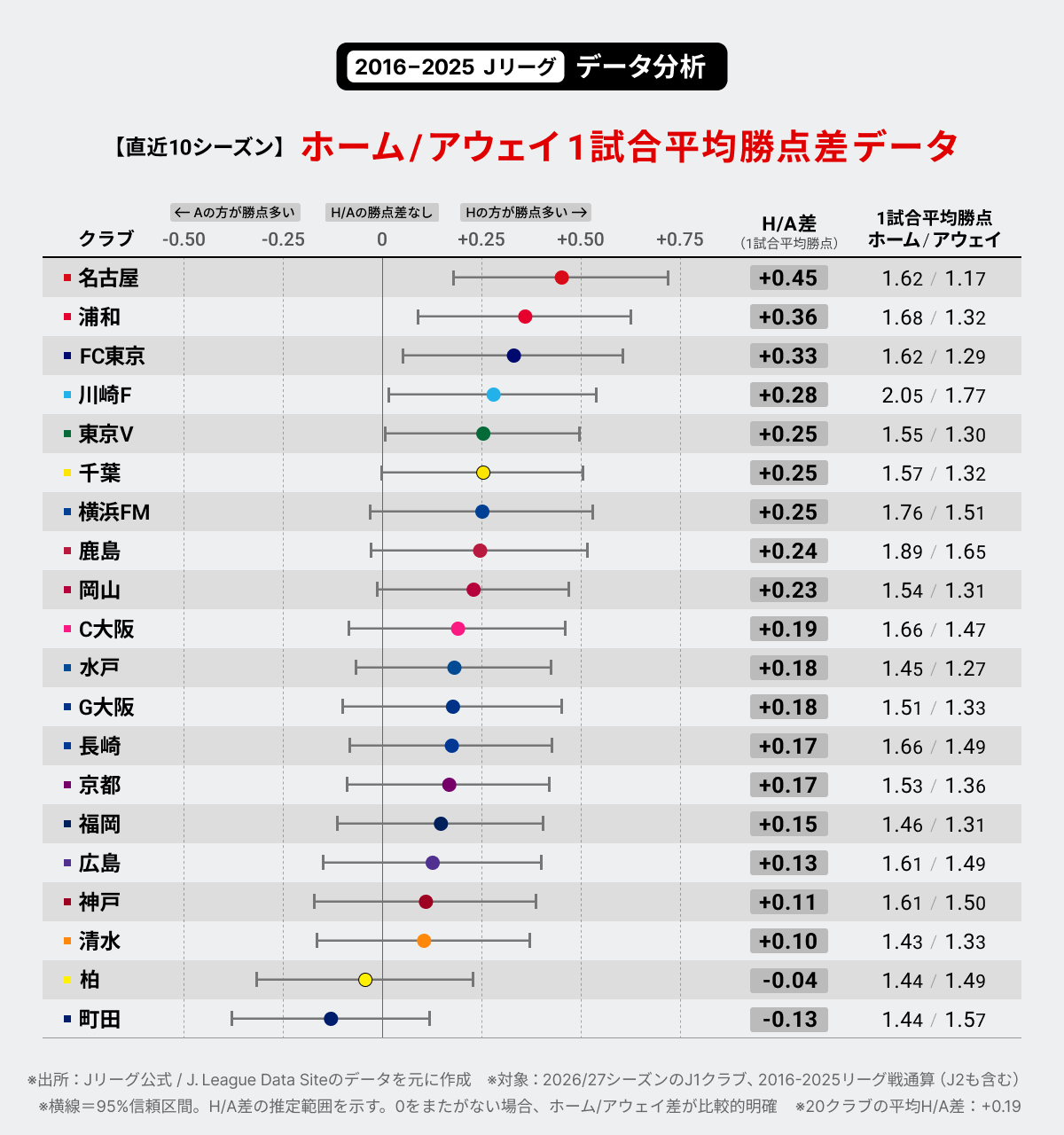 直近10シーズン ホーム/アウェイ1試合平均勝点差データ