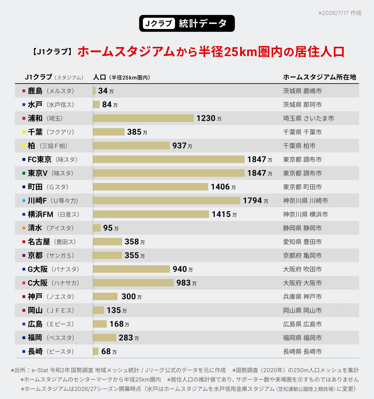 J1クラブ別 ホームスタジアムから半径25km圏内の居住人口。FC東京・東京V（1847万）、川崎F（1794万）、横浜FM（1415万）、町田（1406万）、浦和（1230万）などの居住人口とホームスタジアム所在地を、横棒グラフで比較