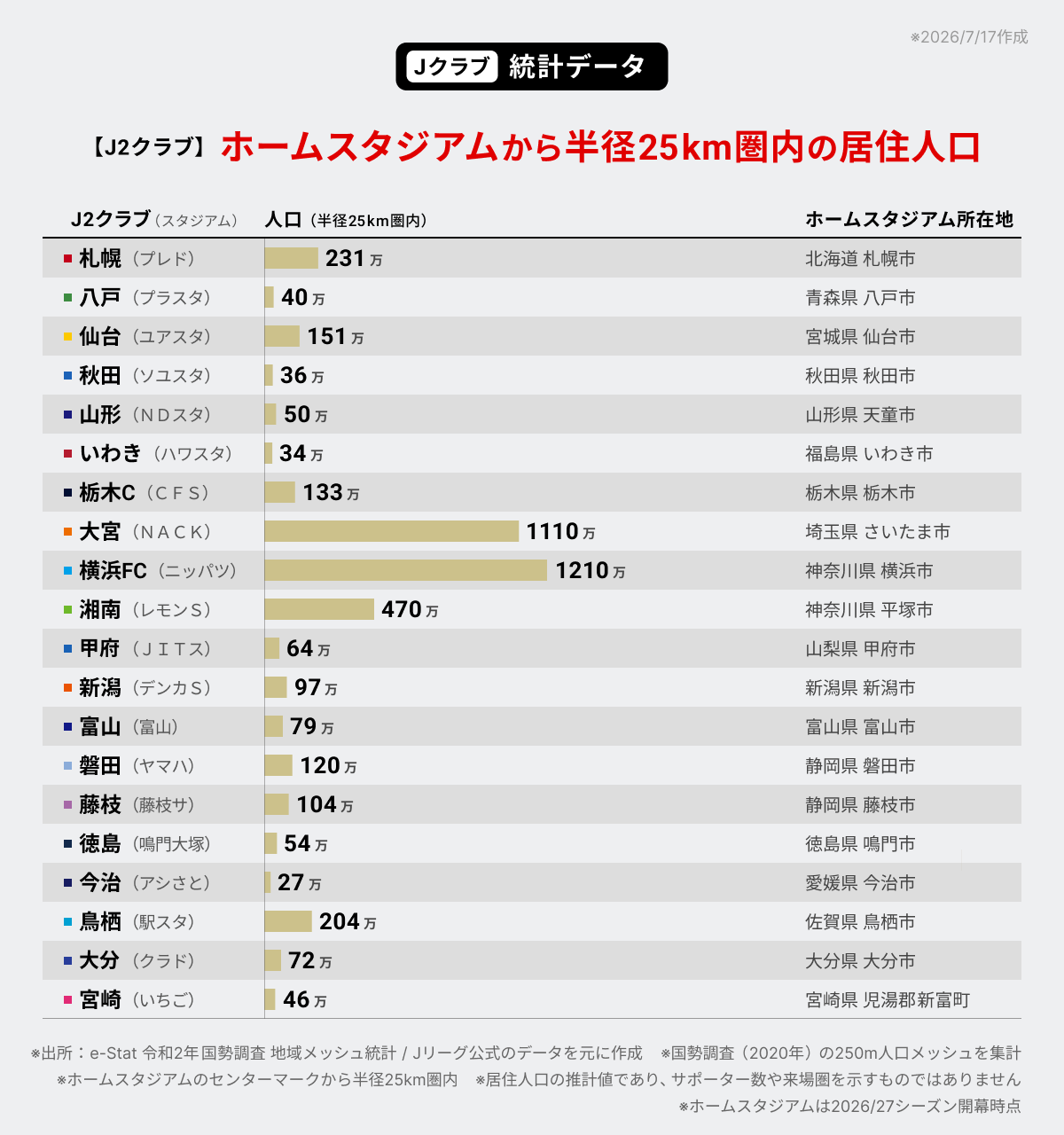 J2クラブ別 ホームスタジアムから半径25km圏内の居住人口。横浜FC（1210万）、大宮（1110万）、湘南（470万）、札幌（231万）、鳥栖（204万）などの居住人口とホームスタジアム所在地を、横棒グラフで比較