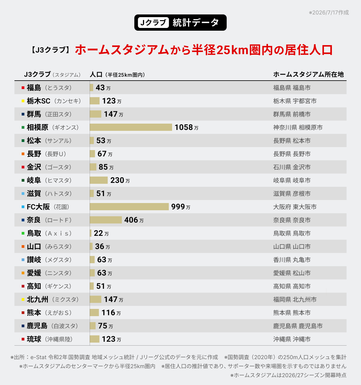 J3クラブ別 ホームスタジアムから半径25km圏内の居住人口。相模原（1058万）、FC大阪（999万）、奈良（406万）、岐阜（230万）、群馬（147万）などの居住人口とホームスタジアム所在地を、横棒グラフで比較