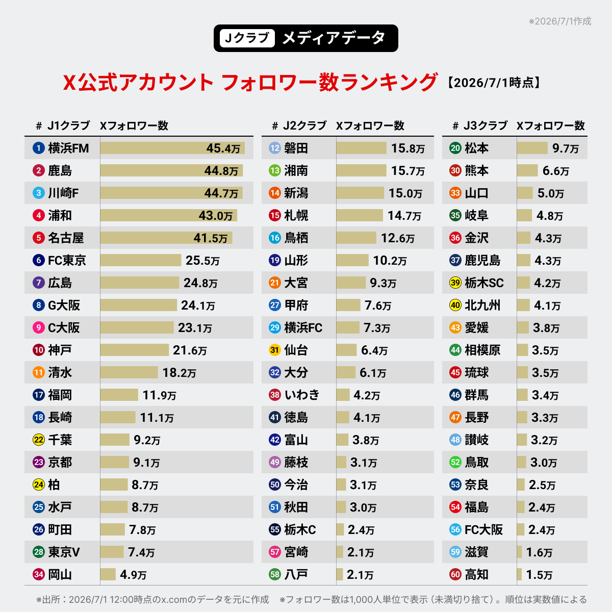 Jリーグ60クラブ X公式アカウント フォロワー数ランキング（2026/7/1時点）