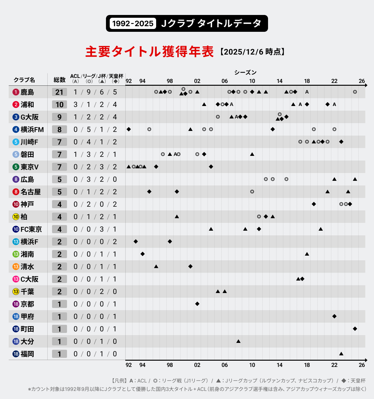 1992-2025 Jクラブ タイトル年表（主要タイトル獲得回数ランキング）