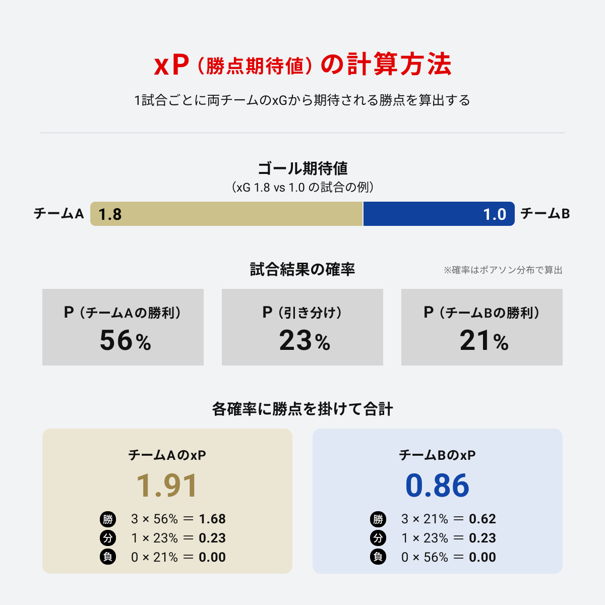 xPの計算方法を示した図。チームAのxG 1.8とチームBのxG 1.0から、試合結果の確率（チームA勝56%、引き分け23%、チームB勝21%）を導き、各確率に勝点を掛けて合計することでチームAのxP 1.91、チームBのxP 0.86を算出する流れ