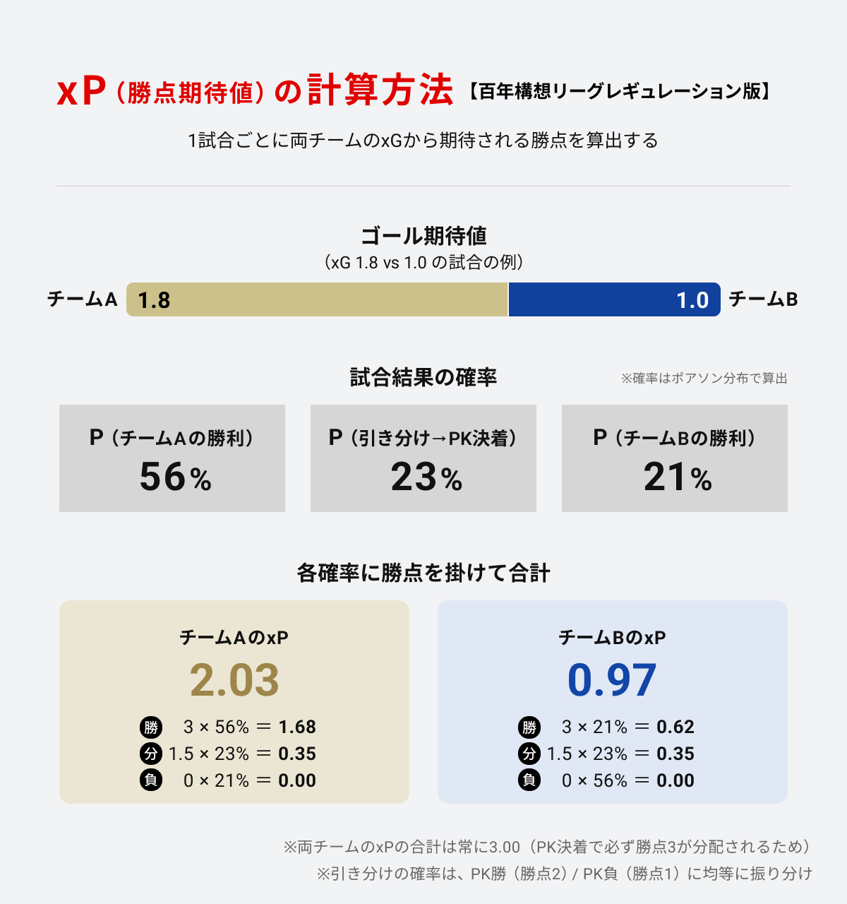 百年構想リーグレギュレーション版のxP計算方法を示した図。チームAのxG 1.8とチームBのxG 1.0から、試合結果の確率（チームA勝56%、引き分け→PK決着23%、チームB勝21%）を導き、引き分け時の勝点を1.5として算出することでチームAのxP 2.03、チームBのxP 0.97を算出する流れ。両チームの合計は3.00