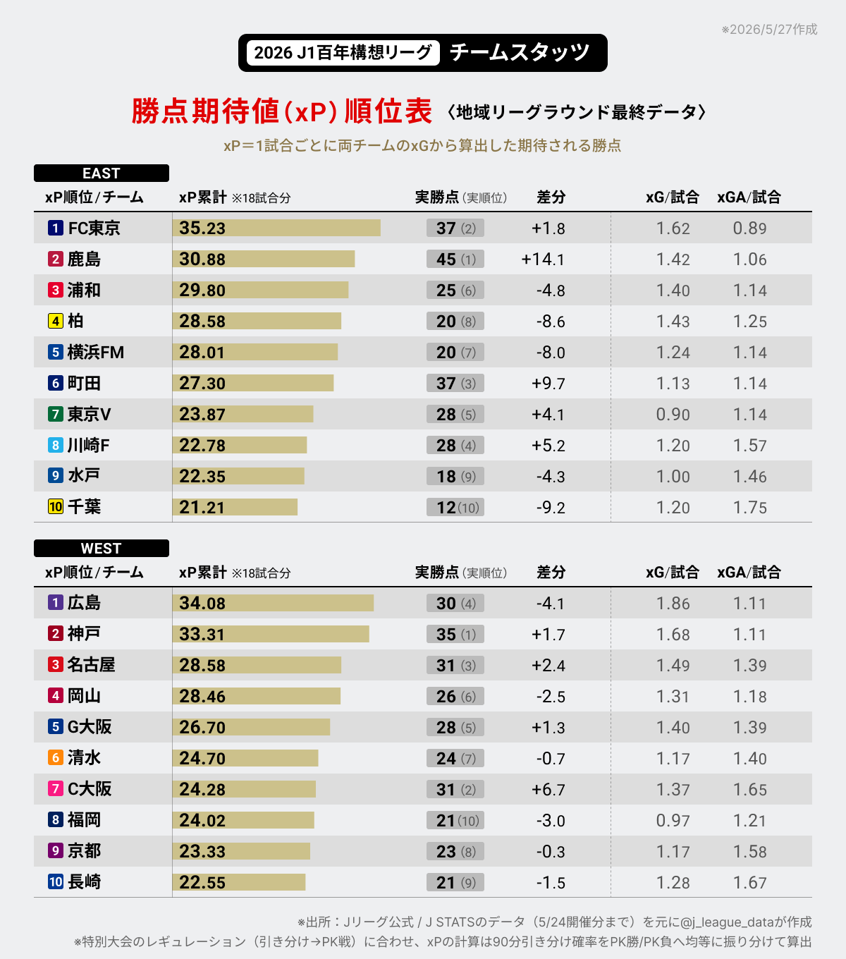 2026 J1百年構想リーグ地域リーグラウンド最終時点のxP順位表。EAST・WESTの両カンファレンスについて、xP累計順に並べられた20チームの一覧と、実勝点、差分、xG/試合、xGA/試合などのデータを表示