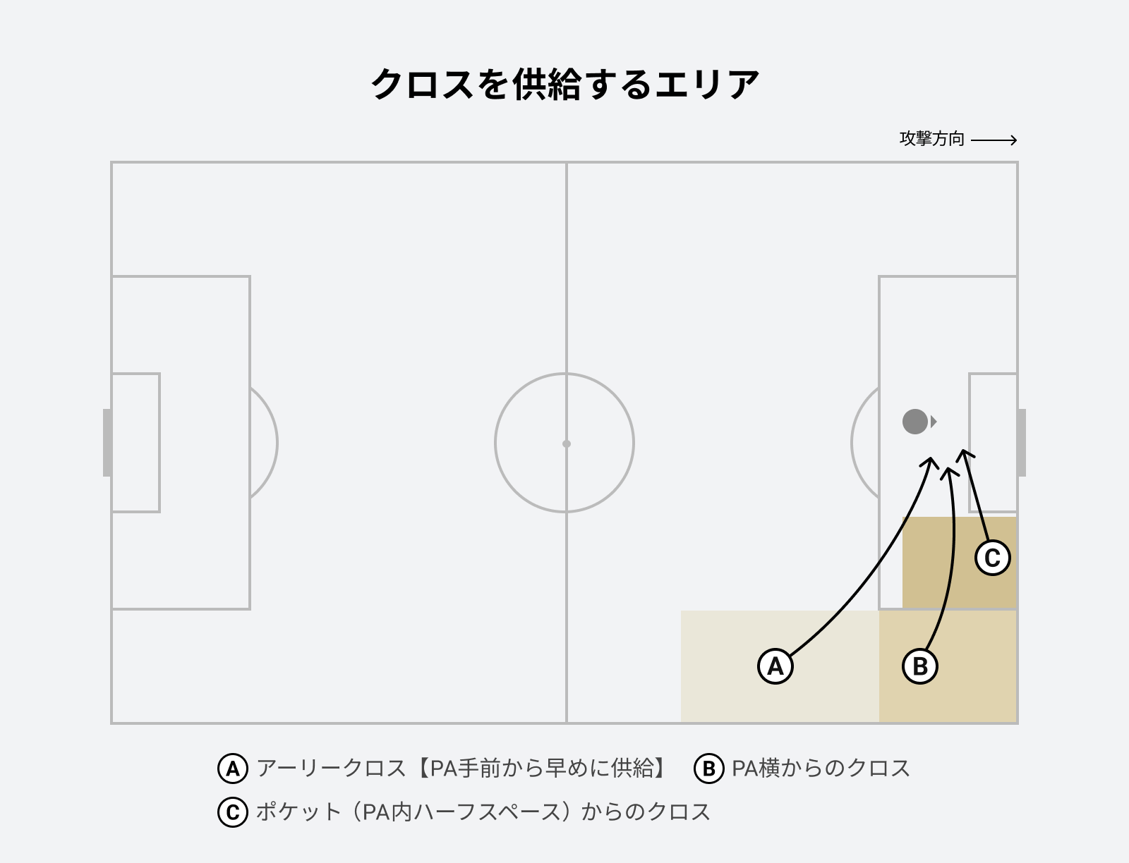 サッカーピッチ全体図。攻撃方向は右向き。攻撃側のサイドに3つのクロス供給エリアが示されている。Aはアーリークロスとして攻撃側ペナルティーエリアの手前のサイドエリア、BはPA横からのクロス、Cはペナルティーエリア内のサイド側深く（ポケットからのクロス）。3つのエリアから、ゴール前のターゲットへ向けてそれぞれ矢印が描かれている