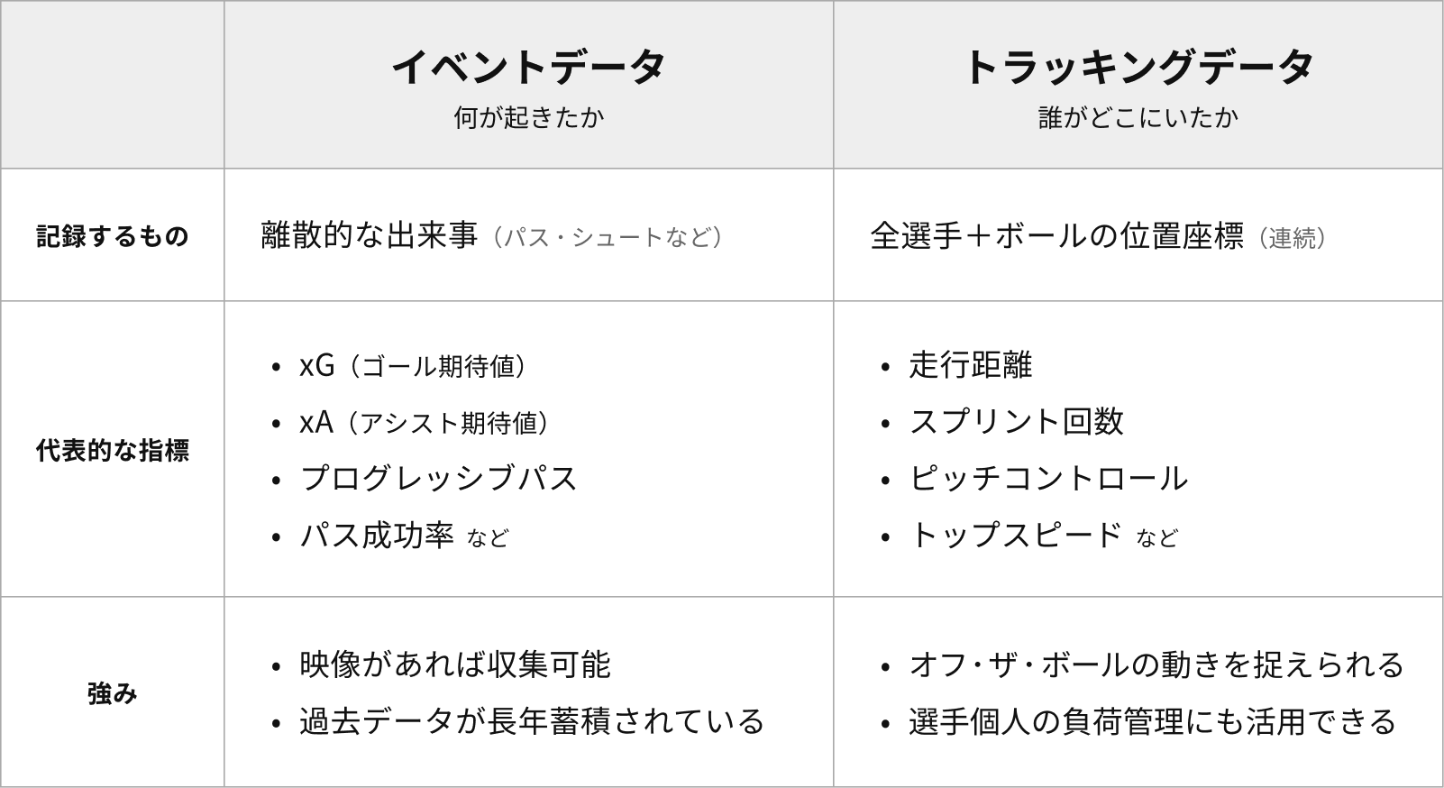 イベントデータとトラッキングデータを3項目で比較した表。記録するもの・代表的な指標・強みの行で、それぞれの特徴を対比している