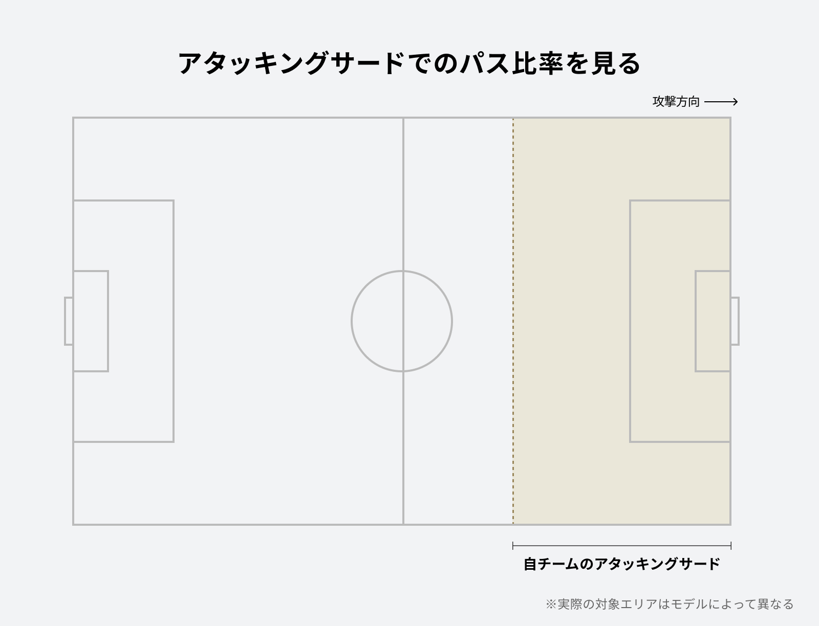 ピッチ全体図。攻撃方向は右方向で、自チームのアタッキングサード（ピッチ右端の1/3）がハイライトされており、フィールドティルトの対象エリアであることを示している。