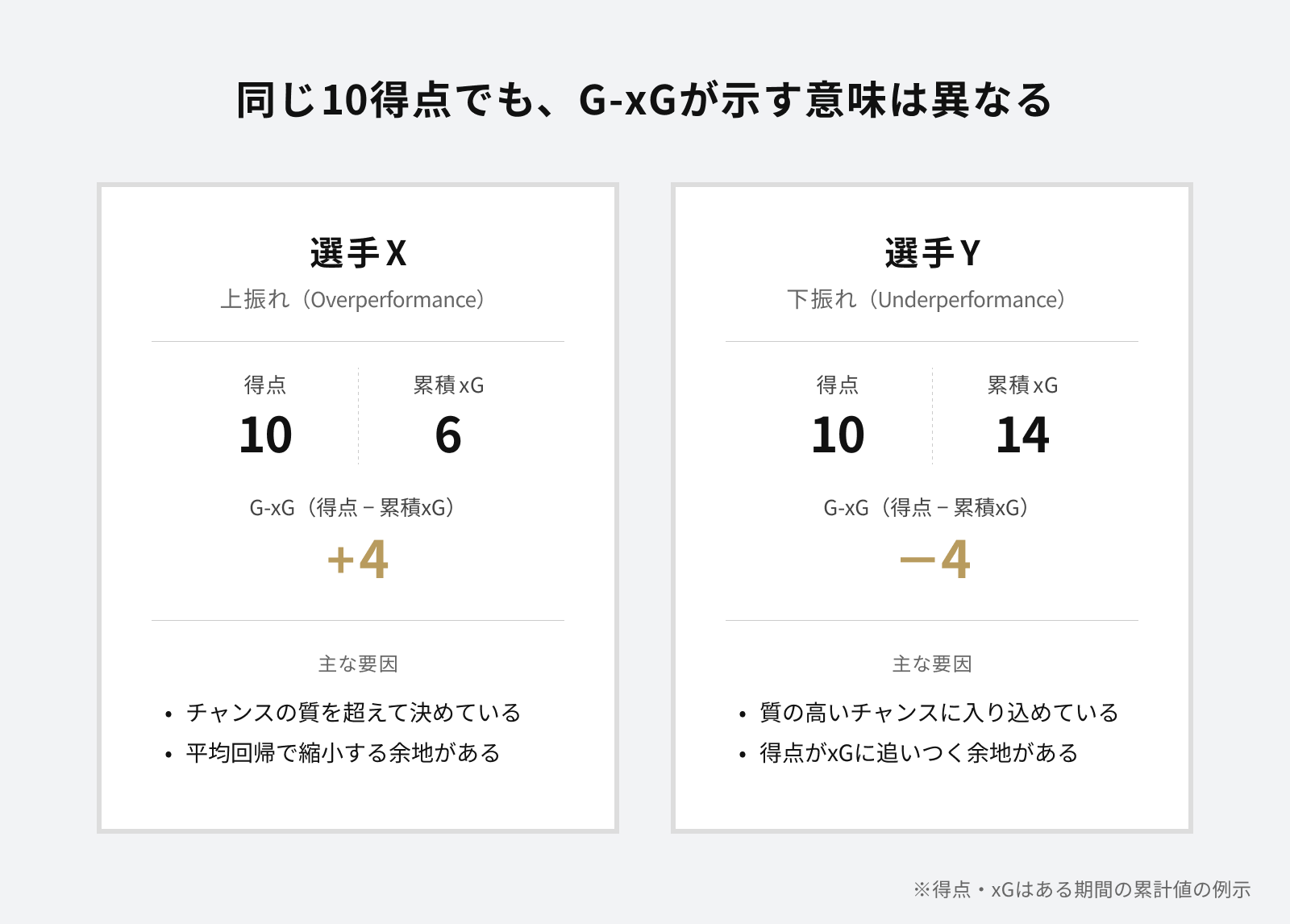 同じ10得点でも、累積xGの値によってG-xGの符号が逆転する様子を示す比較図。選手XはxG=6に対し+4、選手YはxG=14に対し-4となる
