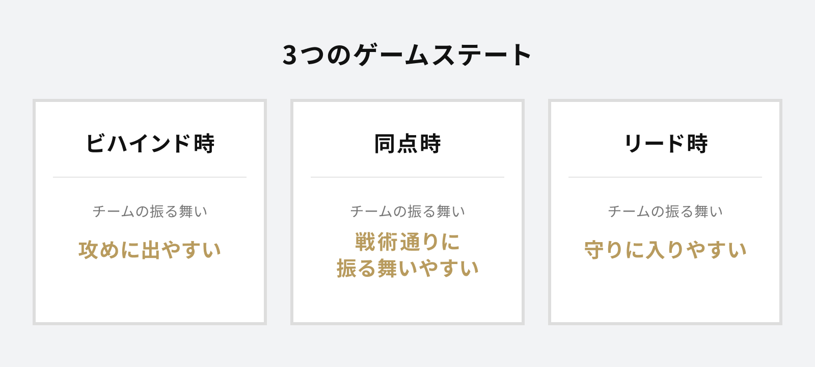 3つのカードで3つのゲームステートを示した図。左：ビハインド時、チームは攻めに出やすい。中央：同点時、チームは戦術通り振る舞いやすい。右：リード時、チームは守りに入りやすい