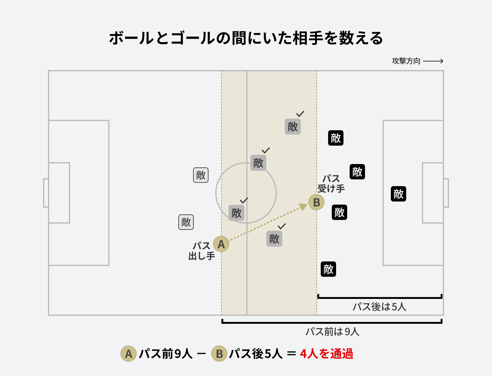 ピッチ上で、パス出し手Aから受け手Bへの前方斜めのパスを示した概念図。A時点ではAとゴールの間に相手が9人おり、B時点ではBとゴールの間に5人が残り、その差分の4人が通過された相手として示されている
