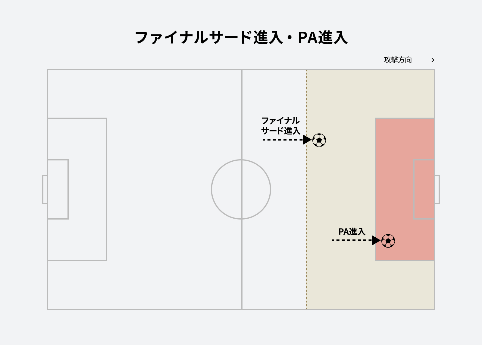 サッカーピッチの全体図。攻撃方向は右方向で、相手陣のファイナルサードがベージュ色、その内側のペナルティエリアが赤色でハイライトされている。ミドルサードからファイナルサードへ進入するボールと、ファイナルサード内からPA内へ進入するボールが2つの破線矢印で示され、ファイナルサード進入とPA進入の2段階を表している。