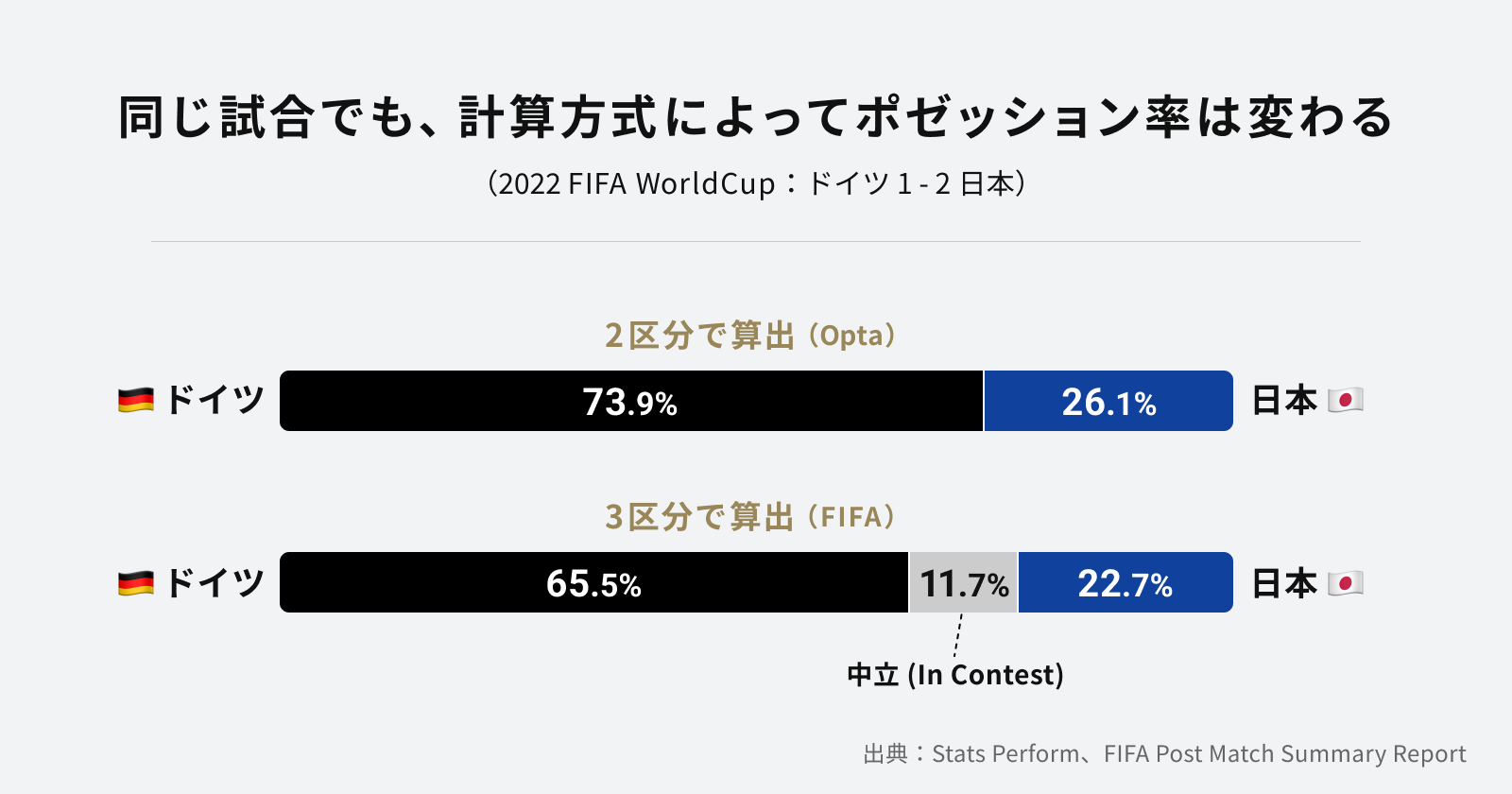 2022 FIFAワールドカップ ドイツ vs 日本の試合における、Optaの2区分方式（ドイツ73.9%、日本26.1%）とFIFAの3区分方式（ドイツ65.5%、中立11.7%、日本22.7%）のボール支配率の比較