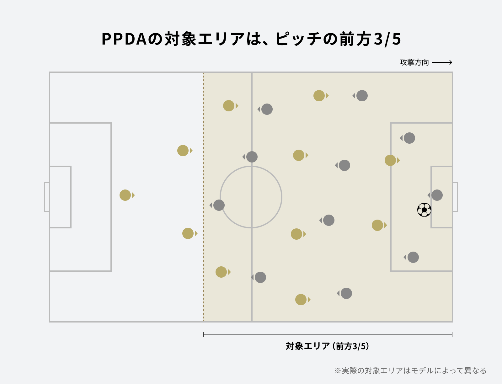 PPDAが対象とするピッチのエリアを示した概念図。ピッチを縦に5分割し、相手ゴール側の3/5（自チームの守備方向から見て前方）が対象エリアとして強調表示されている。守備側と攻撃側の選手が向かい合って配置され、ボールは攻撃側の前方寄りに位置する。対象エリアの境界は破線で示される。