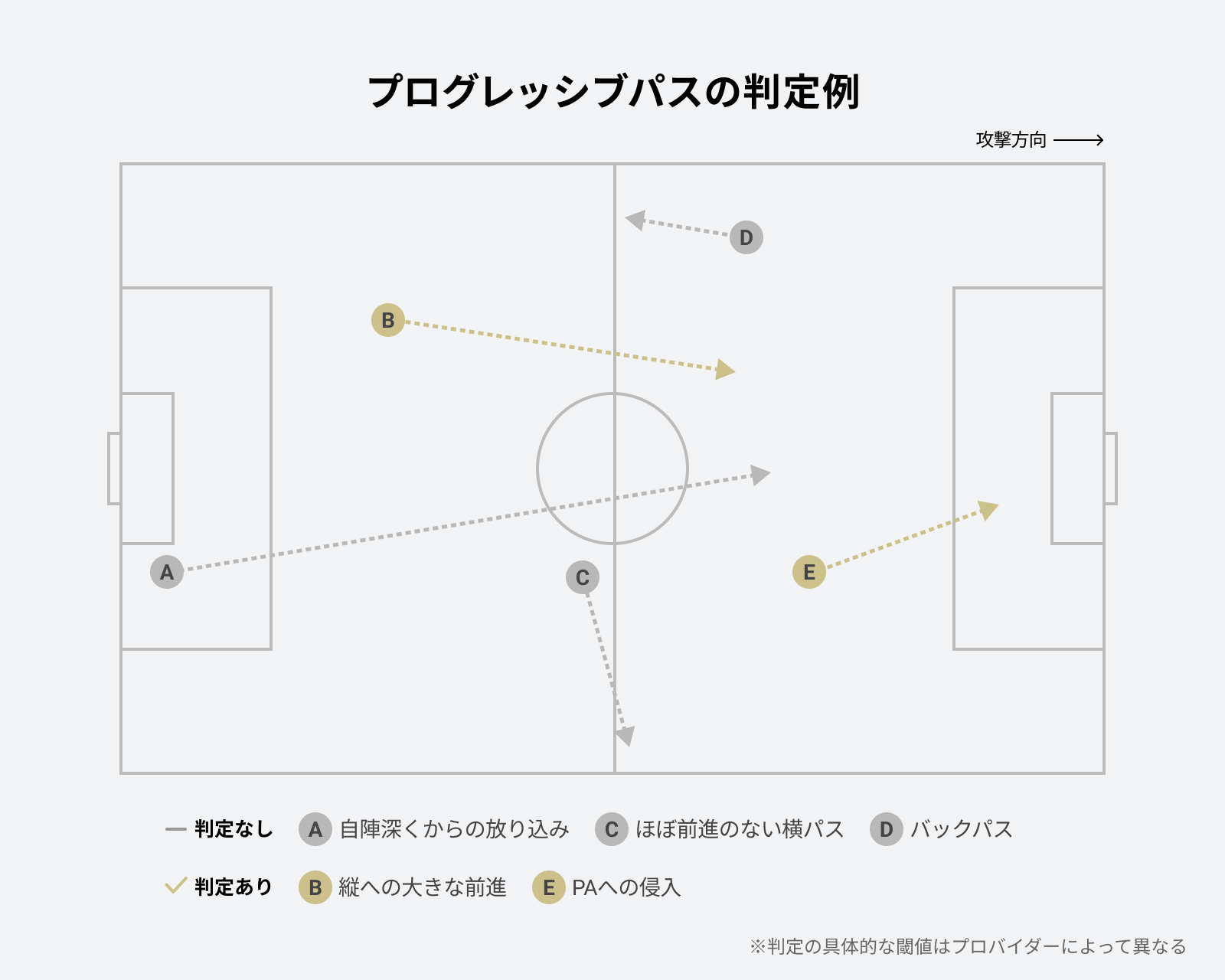 ピッチ上で、プログレッシブパスとして判定されるパスと判定されないパスを対比した概念図。前進の基準を満たすパスと満たさないパスを矢印と記号で示している