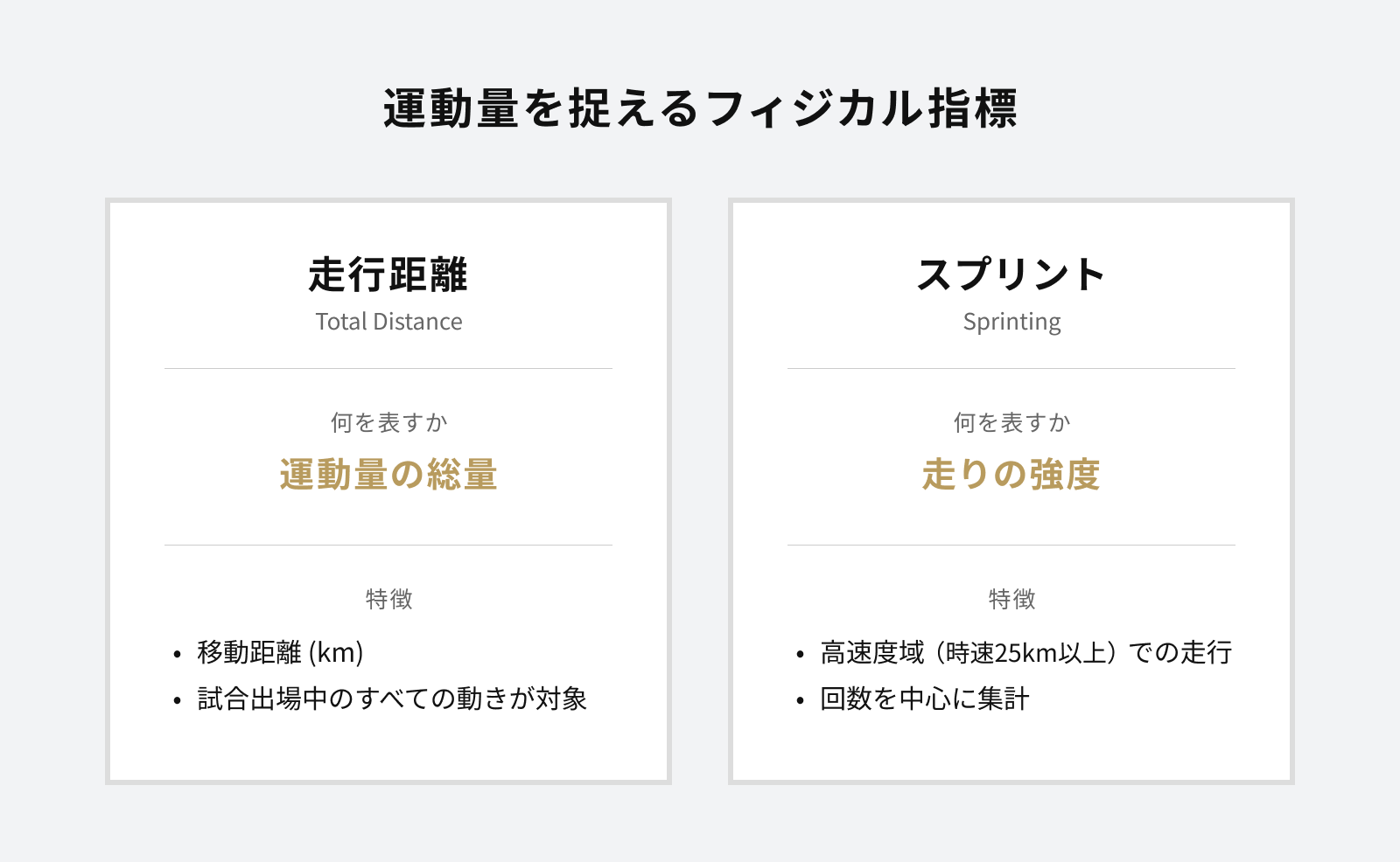 2つのカードで走行距離とスプリントの違いを示す図。左：走行距離は運動量の総量を表し、移動距離(km)で試合出場中のすべての動きが対象。右：スプリントは走りの強度を表し、高速度域(時速25km以上)での走行を回数中心に集計