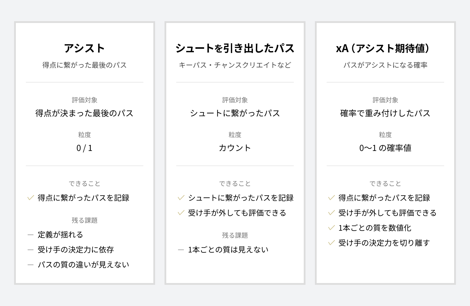 アシスト、シュートを引き出したパス、xAの3段階を横並びで比較した概念図。各段階の評価対象・粒度と、できること／残る課題を対比的に示している