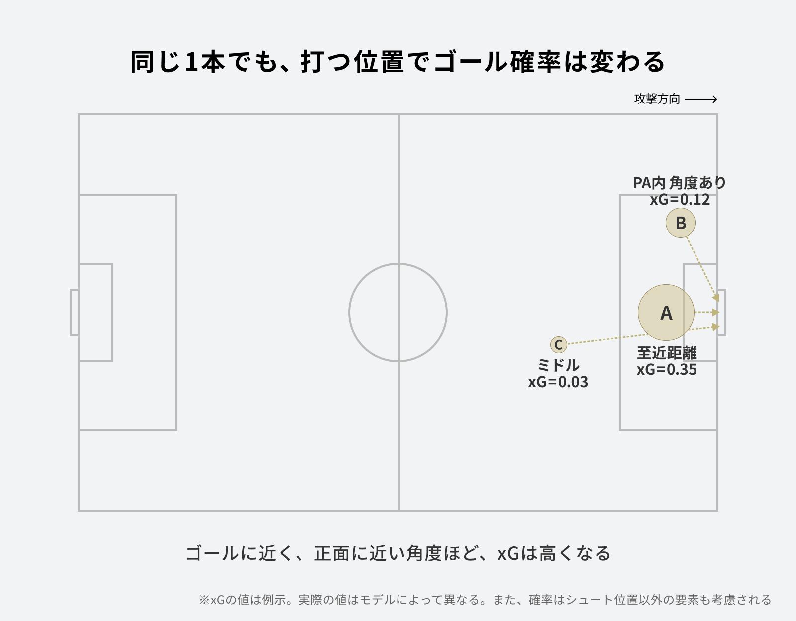 ピッチ上の3つのシュート位置に、xGの値に比例した大きさの円を配置した概念図。ゴール至近距離のシュートAはxG=0.35、PA内角度ありのシュートBはxG=0.12、PA外のミドルシュートCはxG=0.03と表記されている