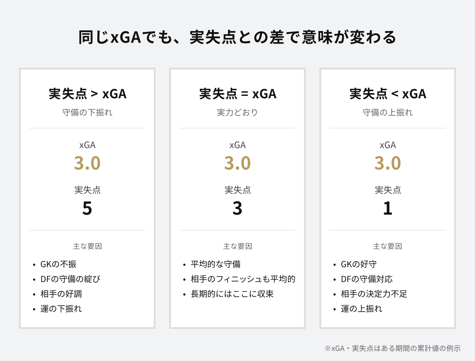 3つのカードでxGAと実失点の関係を示した図。左：実失点5、xGA3.0で守備の下振れ。中央：実失点3、xGA3.0で実力どおり。右：実失点1、xGA3.0で守備の上振れ。各カードに主な要因が箇条書きで併記されている