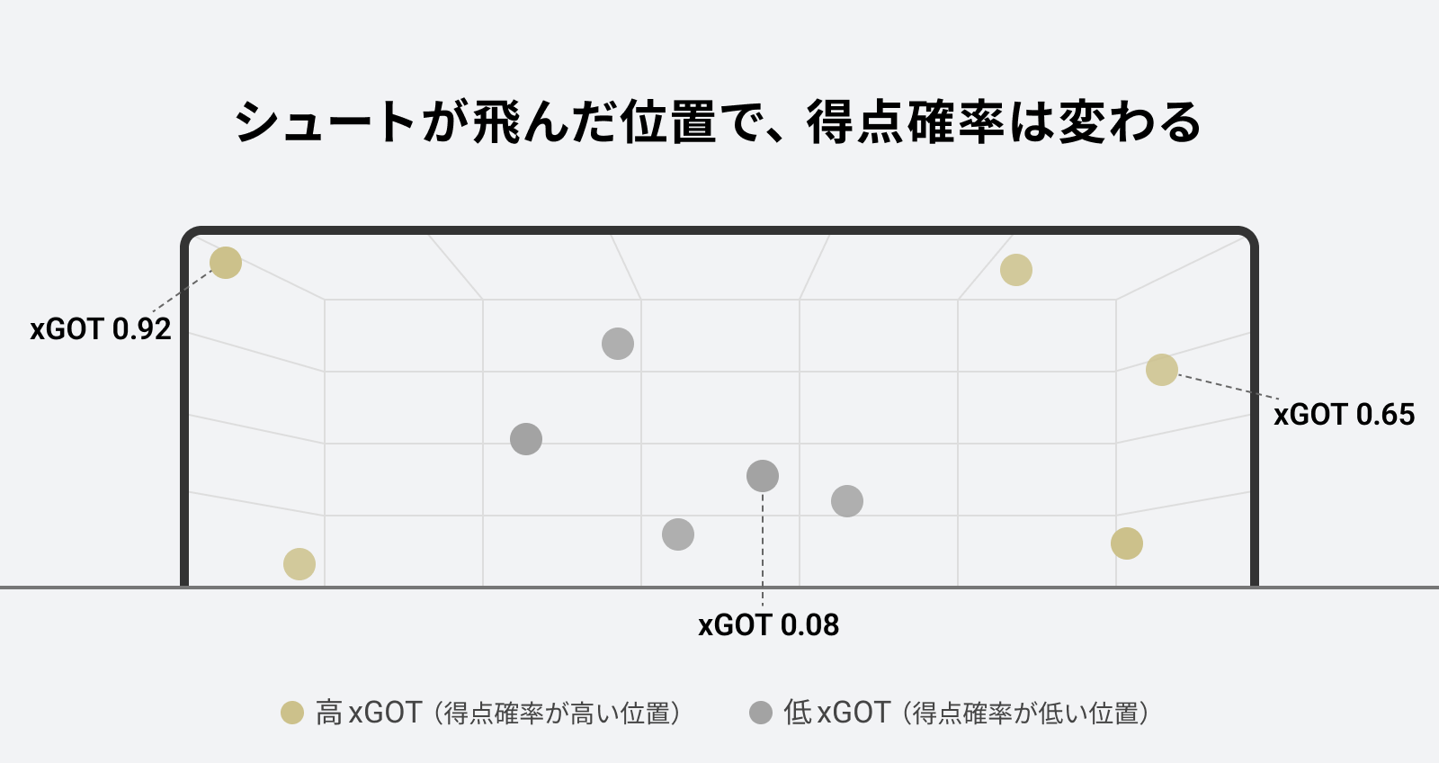 ゴール枠内に飛んだシュートの位置とxGOTの値の関係を示す概念図。ゴール隅に飛んだシュートは高xGOT、中央寄りに飛んだシュートは低xGOTになる