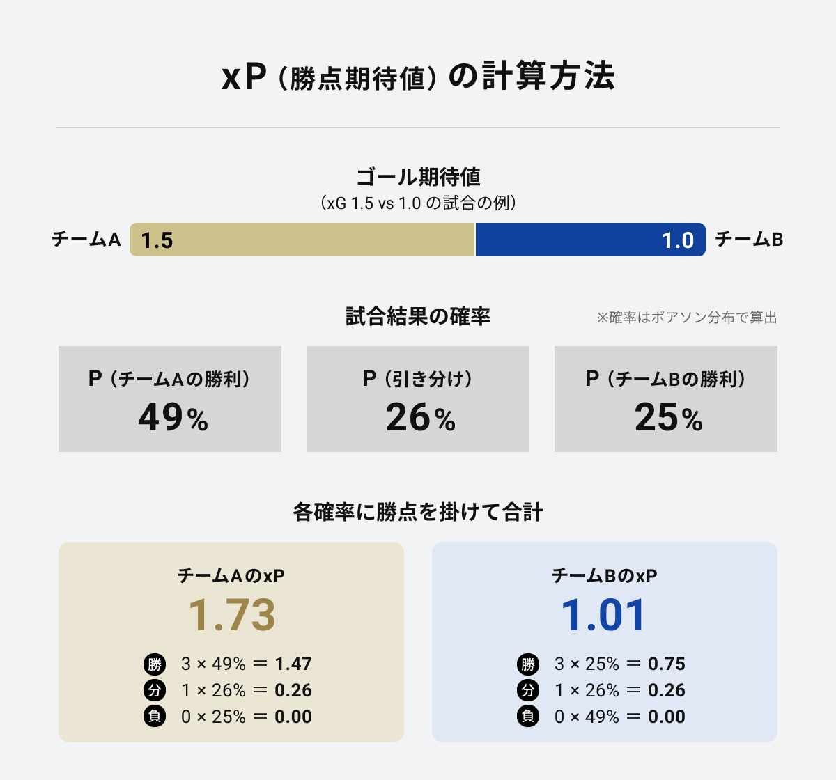 xPの計算方法を示した図。両チームのxG（1.5対1.0）から、試合結果の確率（チームA勝49%、引き分け26%、チームB勝25%）を導き、各確率に勝点を掛けて合計することでチームAのxP 1.73、チームBのxP 1.01を算出する流れ