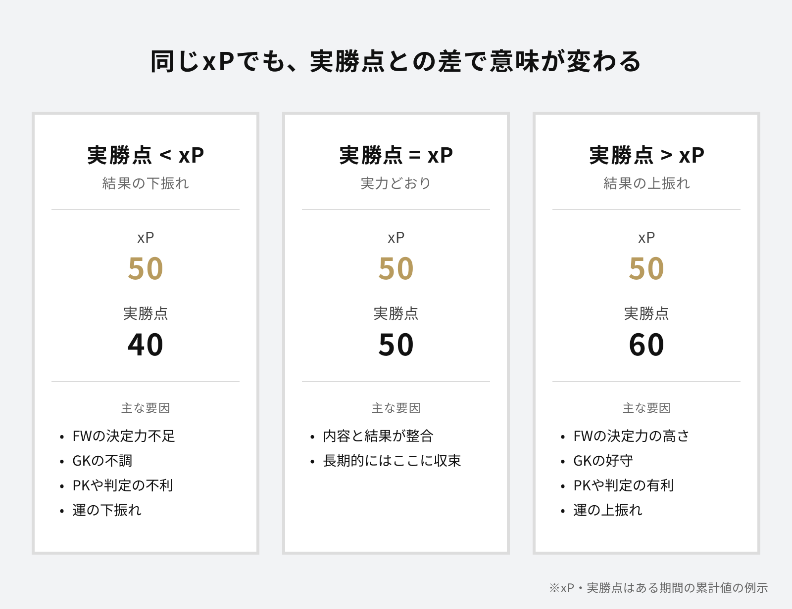 3つのカードでxPと実勝点の関係を示した図。左：実勝点40、xP50で結果の下振れ。中央：実勝点50、xP50で実力どおり。右：実勝点60、xP50で結果の上振れ。各カードに主な要因が箇条書きで併記されている