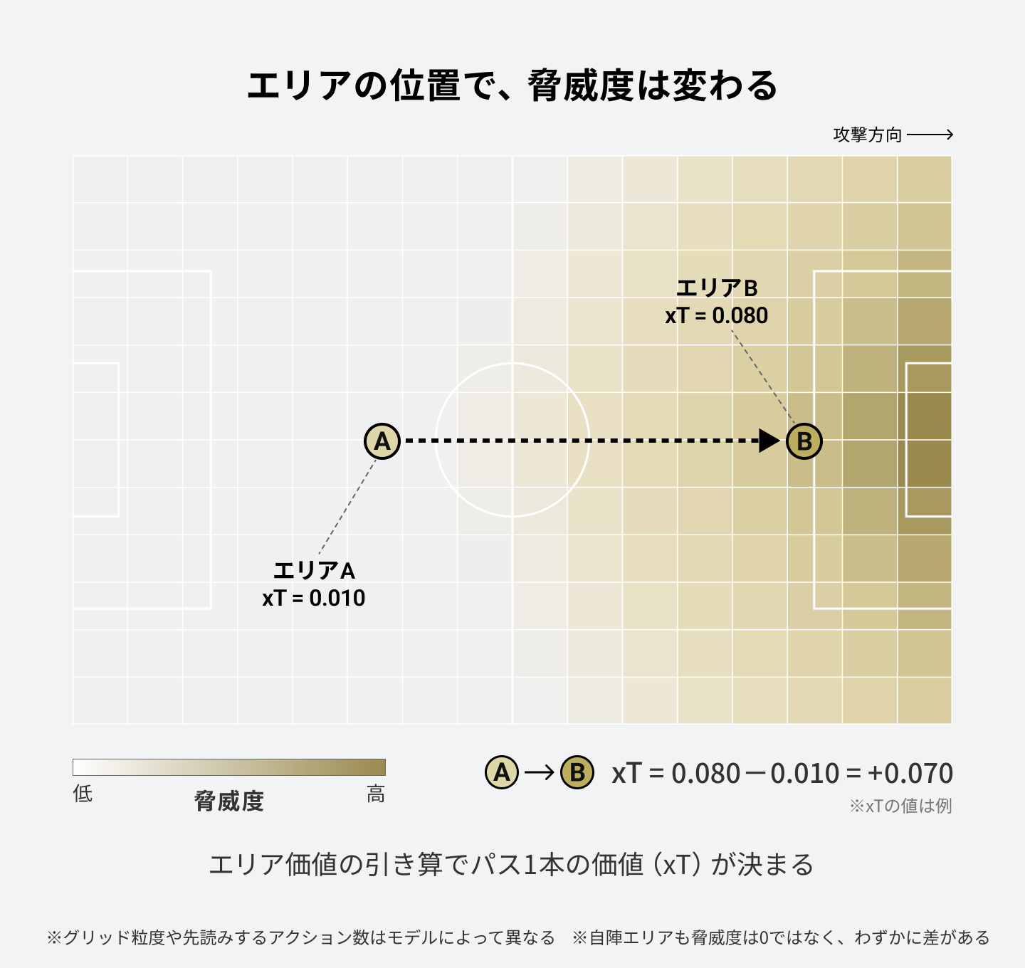ピッチを格子状のエリアに分割し、各エリアに得点確率に基づく脅威度を色濃淡で割り当てたxTマップの概念図。敵陣ゴール近くのエリアほど色が濃く、脅威度が高いことを示している
